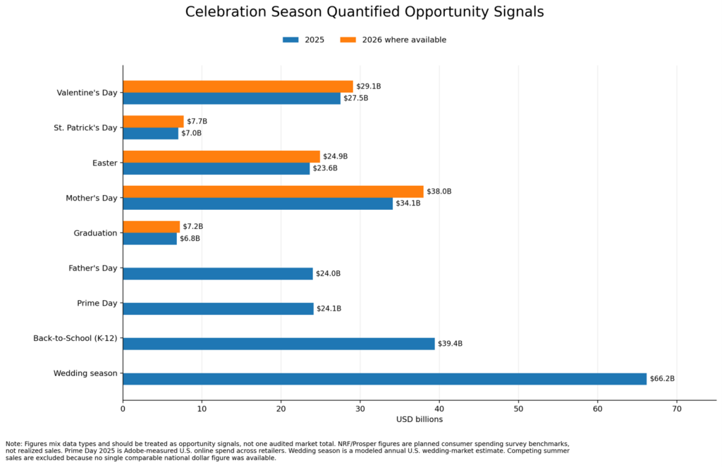 Horizontal bar chart comparing U.S. celebration-season spending opportunity signals in USD billions for 2025 and 2026 where available. Wedding season leads at $66.2B, followed by Back-to-School K–12 at $39.4B, Mother’s Day at $34.1B in 2025 and $38.0B in 2026, Valentine’s Day at $27.5B in 2025 and $29.1B in 2026, and Easter at $23.6B in 2025 and $24.9B in 2026.
