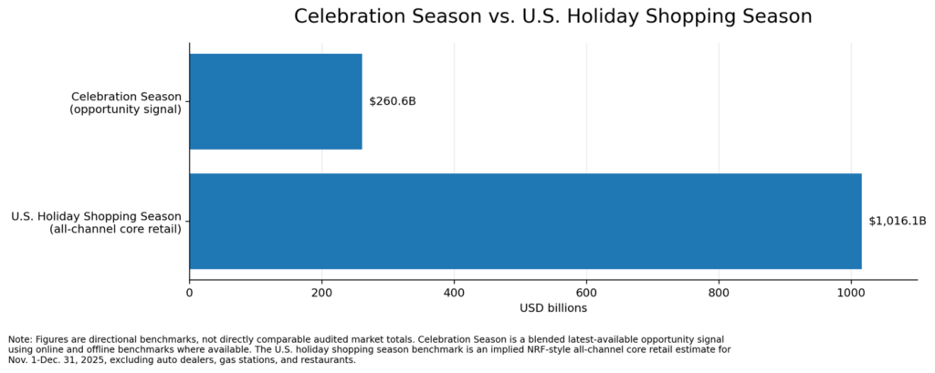 Horizontal bar chart comparing the Celebration Season opportunity signal with the U.S. Holiday Shopping Season benchmark in USD billions. Celebration Season is shown at $260.6B, while the U.S. Holiday Shopping Season all-channel core retail benchmark is shown at $1,016.1B.